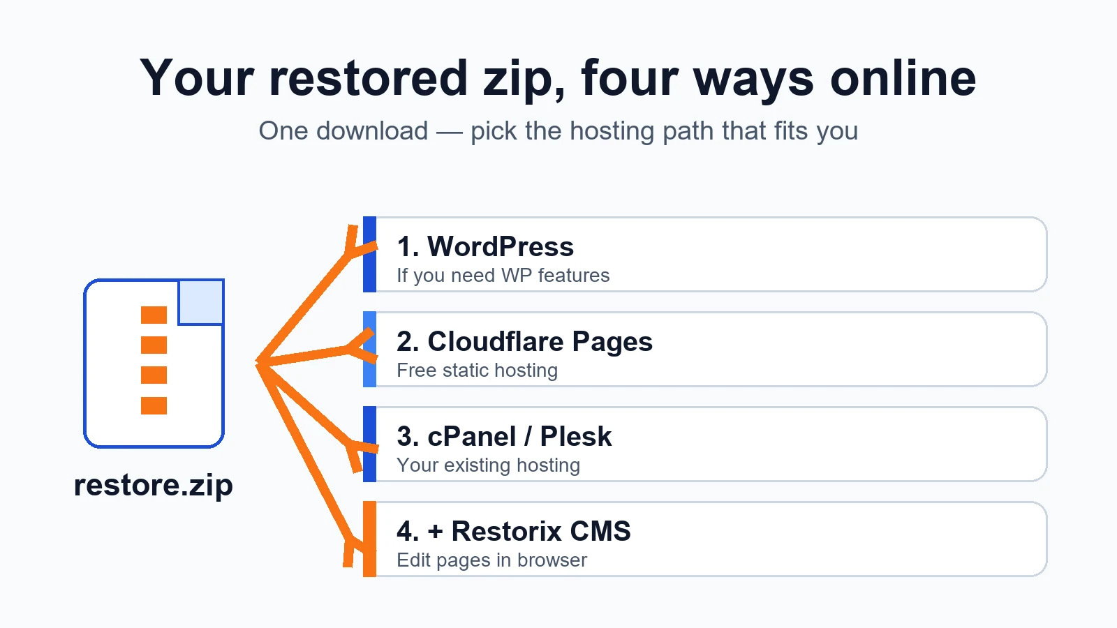 A restored website zip branching into four hosting options: WordPress, Cloudflare Pages, cPanel static hosting, and the Restorix CMS